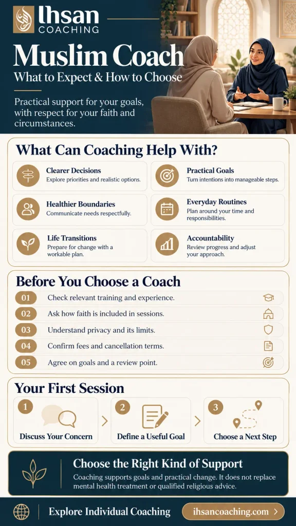 Muslim coaching infographic covering coaching goals, questions to ask before booking, and what to expect during a first session