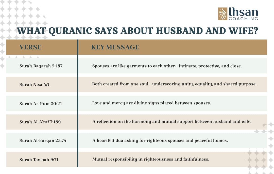 What Quranic Says About Husband and Wife