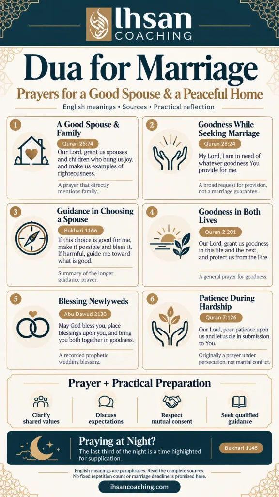 Marriage prayers with English meanings and references for a good spouse, guidance, newlyweds, and patience.