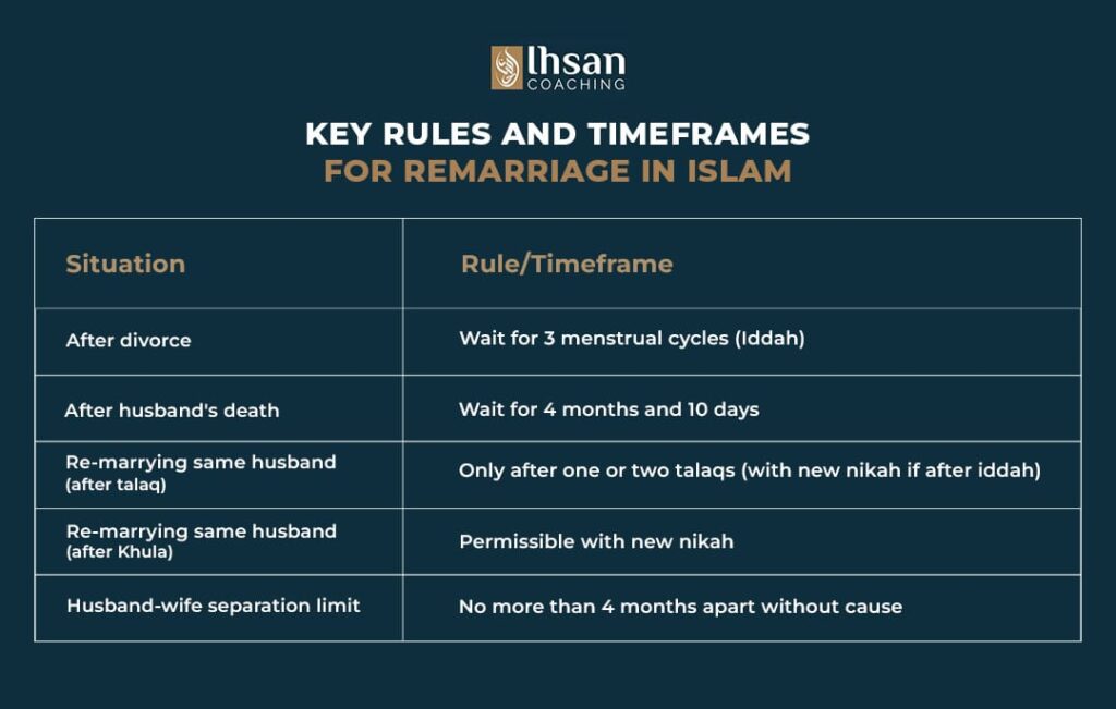 Key Rules and Time Frame for Remarriage in Islam