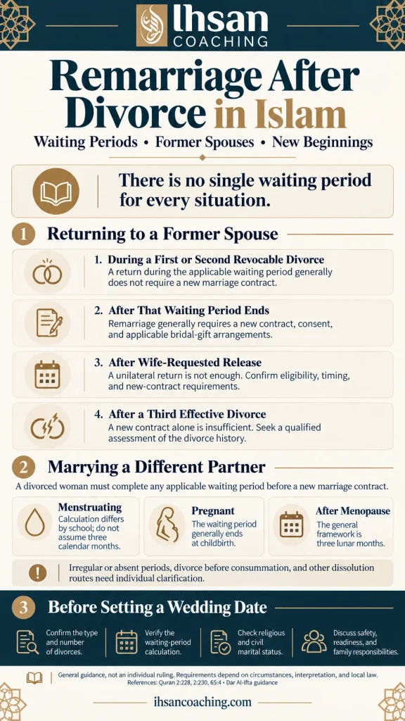 Remarriage after divorce in Islam returning to a former spouse, waiting periods, and checks before a new marriage.