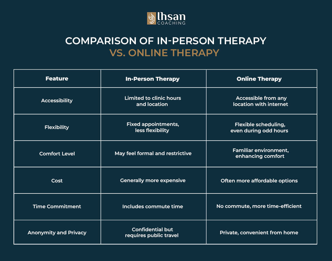 Comparison of In-Person Therapy vs. Online Therapy