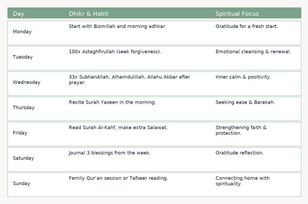 Dhikr & Daily Routine for Spiritual Cleanliness