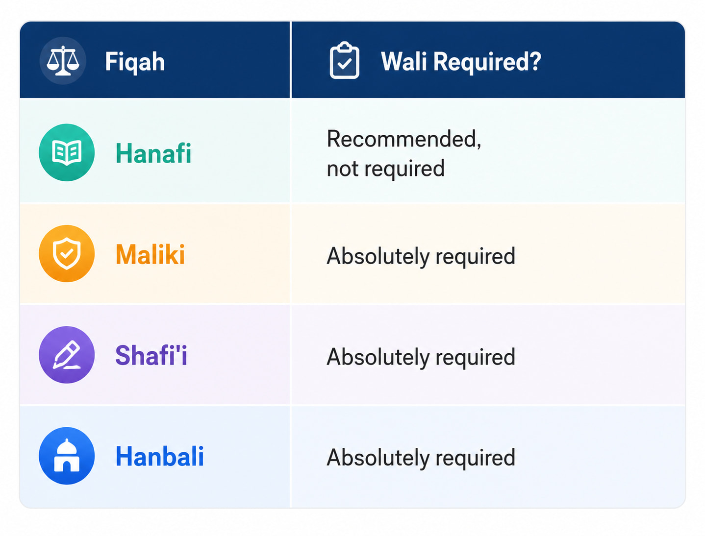 Role of a Wali